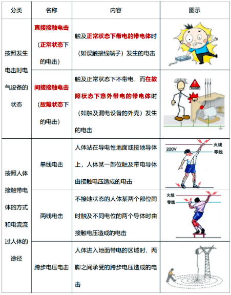 2023注安备考:图漫汇总 【触电事故种类】 轻松学!_带电_人体_电流