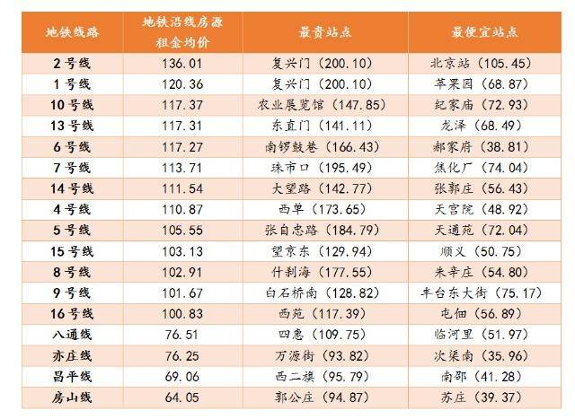 北京地铁沿线租金榜来了这个地区的房子最便宜OB体育(图3)