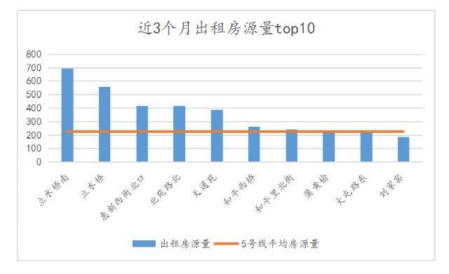 北京地铁沿线租金榜来了这个地区的房子最便宜OB体育(图5)