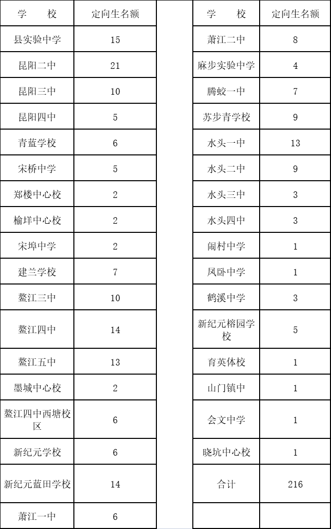 縣實驗中學定向生名額包括原第二實驗中學4人;鰲江五中定向生名額包括