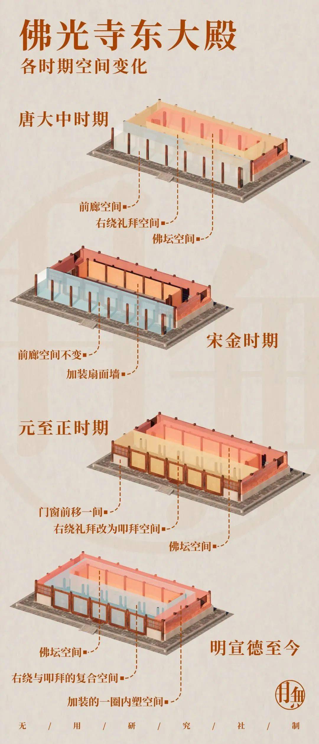 佛光寺东大殿面阔七间,进深四间,屋顶样式为庑殿顶,平面用金厢斗底槽