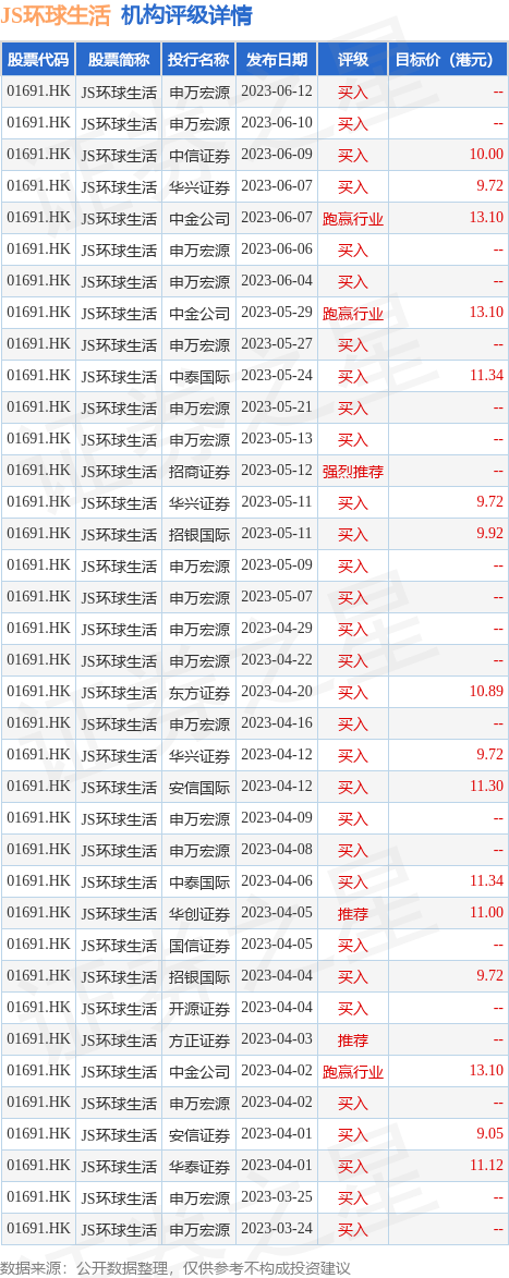 JS环球生活(01691.HK)6月19日斥资约1611.26万港元回购200万股