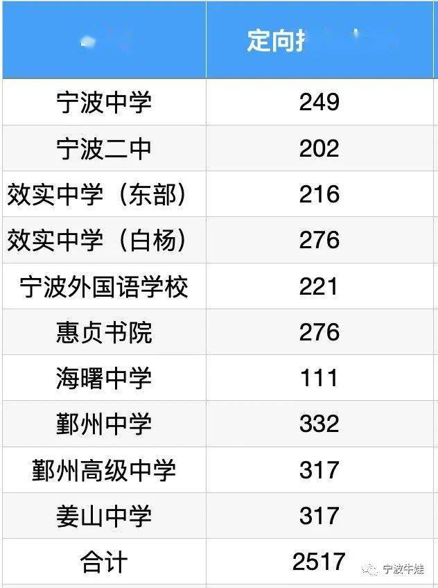 今年,市教育局直属高中参与定向分配的有:宁波中学,宁波二中,宁效实