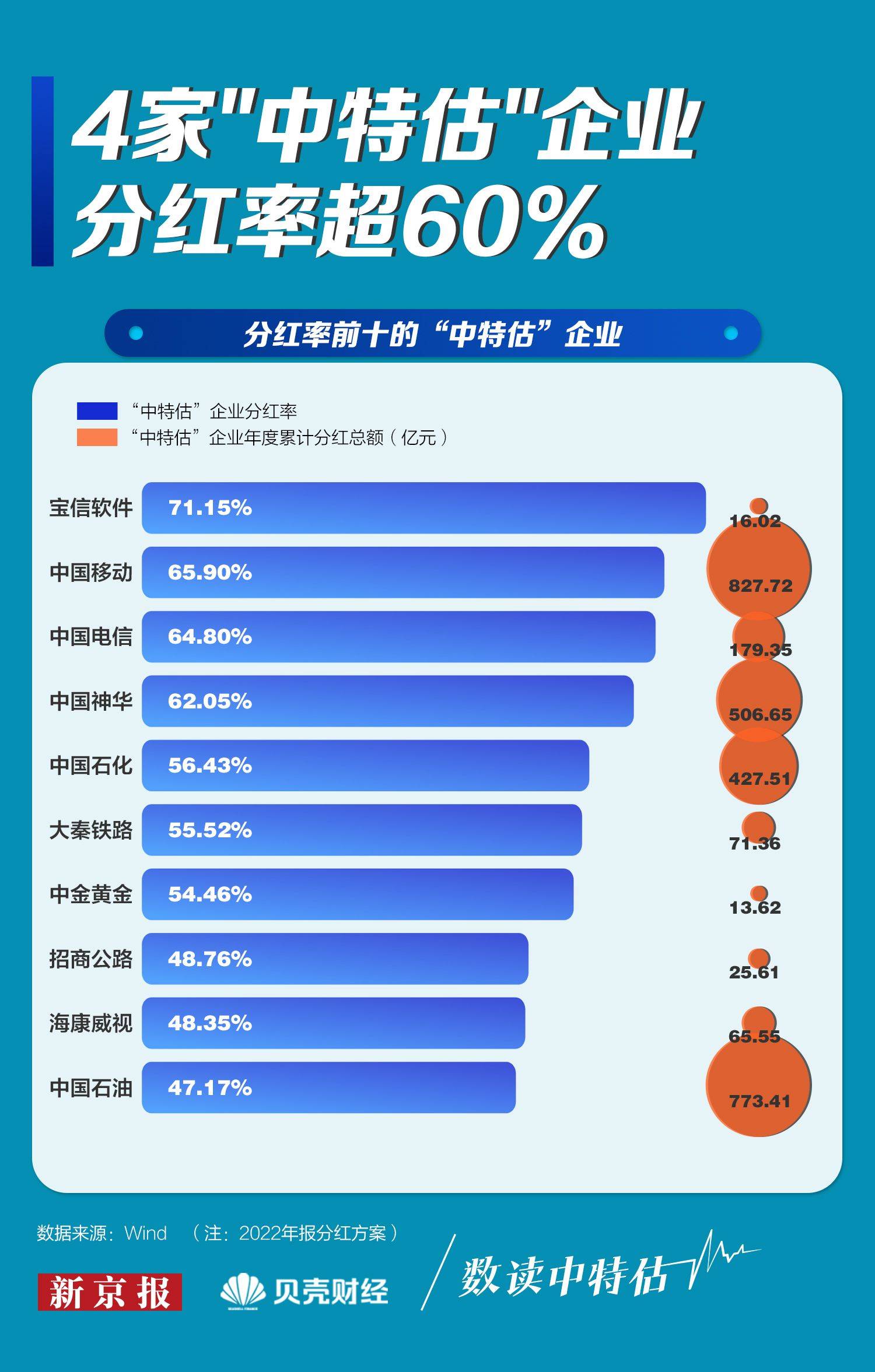 数读中特估③|9家企业分红总额超过500亿元 后续潜力几何?