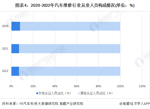 2023年中国汽车维修行业参与者现状分析：三类企业数量占比较大 从业人员年轻化现象明显