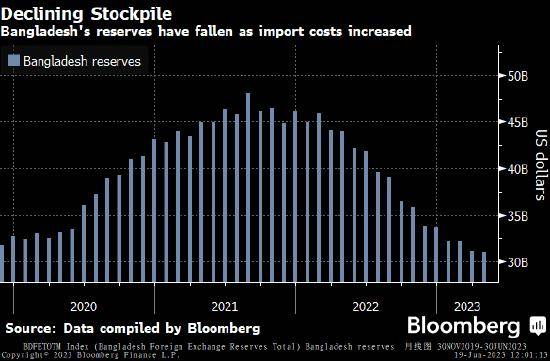 孟加拉国终于转向浮动汇率制度 以求释放更多imf资金_塔卡_经济_央行