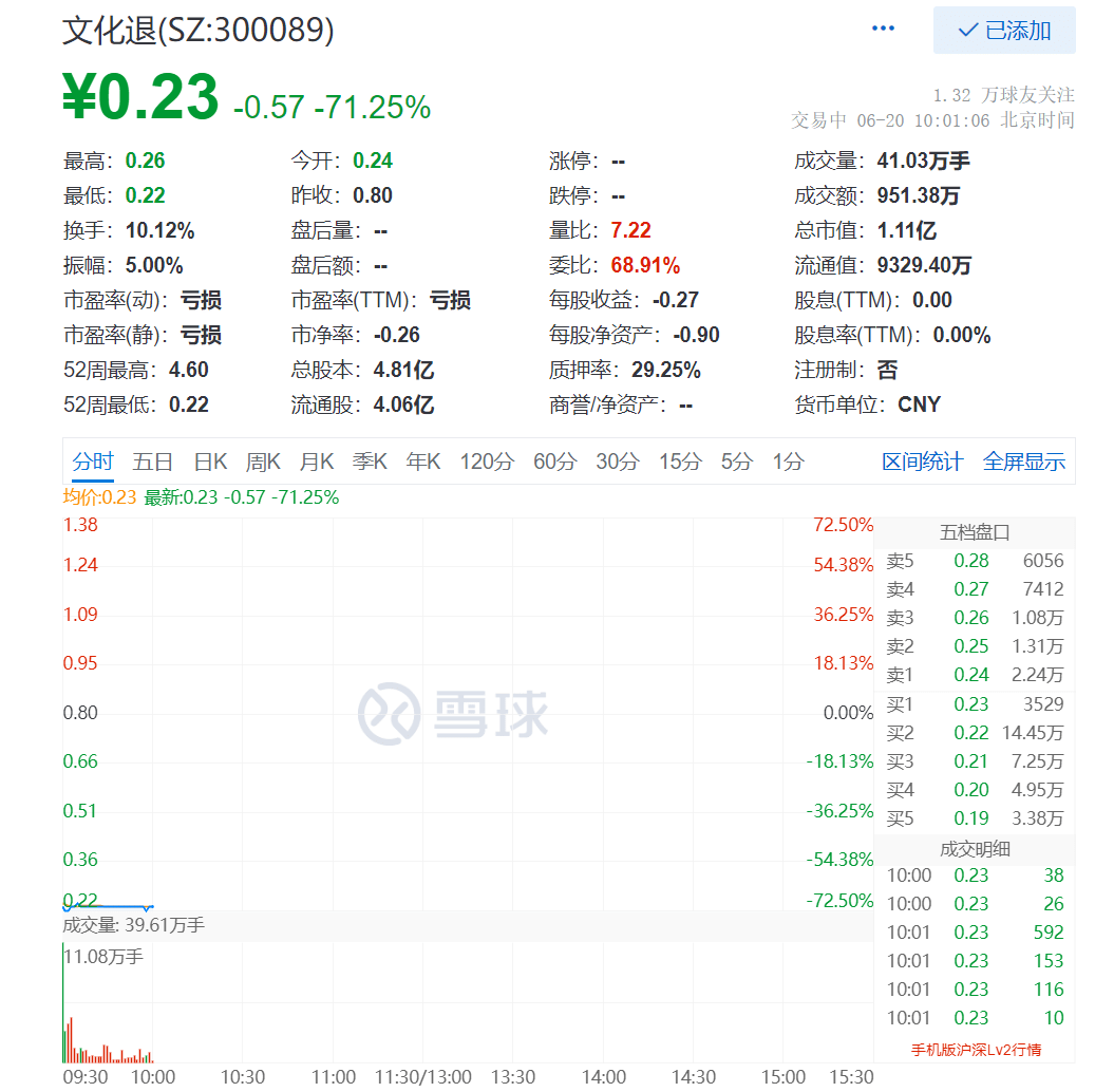 文化长城退市整理期首日股价暴跌71.25%，市值仅剩1.1亿