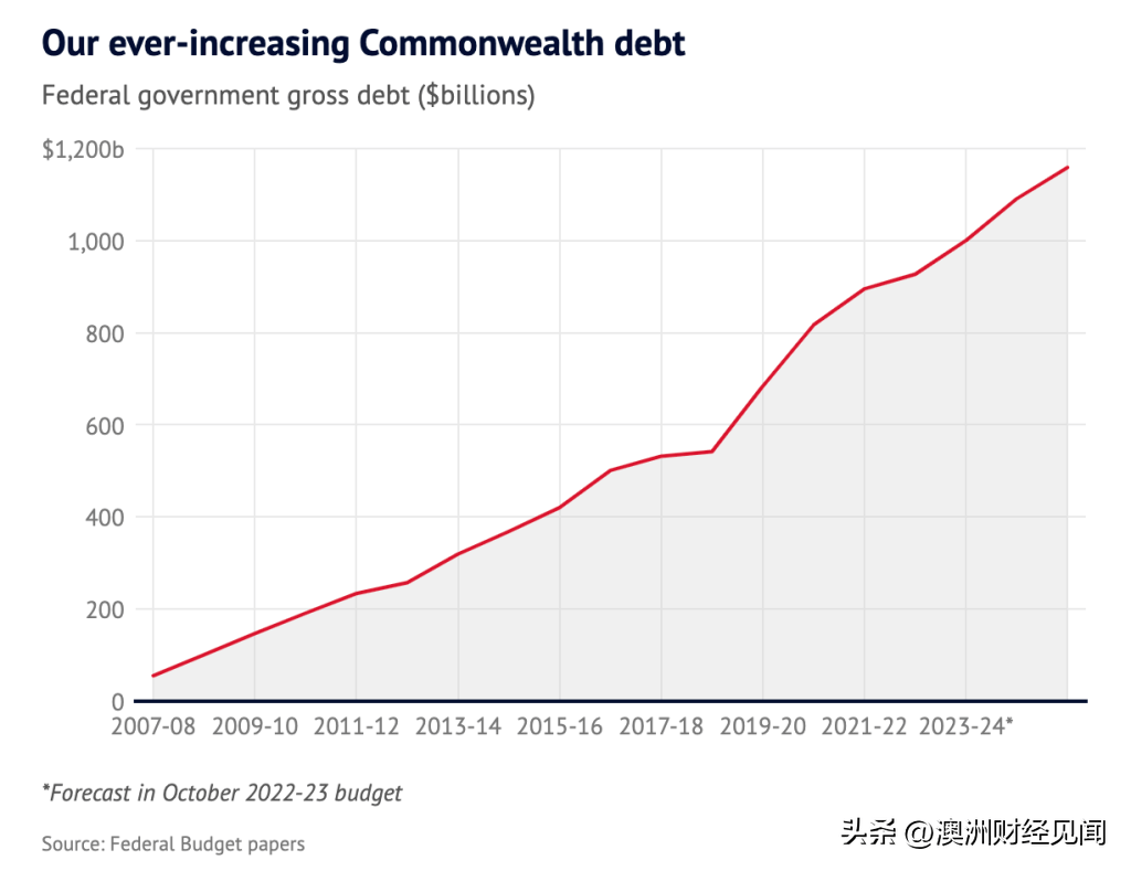 澳洲政府真没钱了，拿有钱人开刀给穷人，杀富济贫！_搜狐网