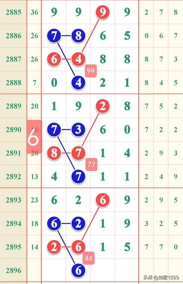 七星彩65期规律走势图,第二位与差分,6月9号开奖