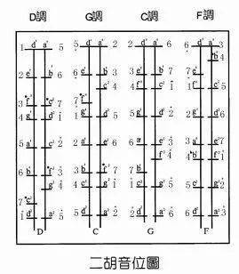 一起来研究二胡的把位图(必须收藏)_指法_概念_教学