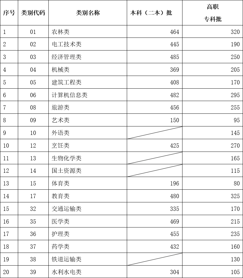 2023年云南省普通高校招生录取最低控制分数线公布！