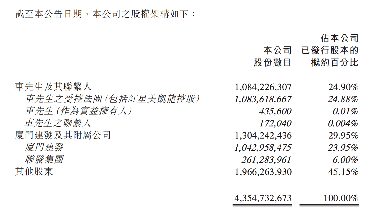 红星美凯龙:建发股份收购事项先决条件已完成,车建兴将