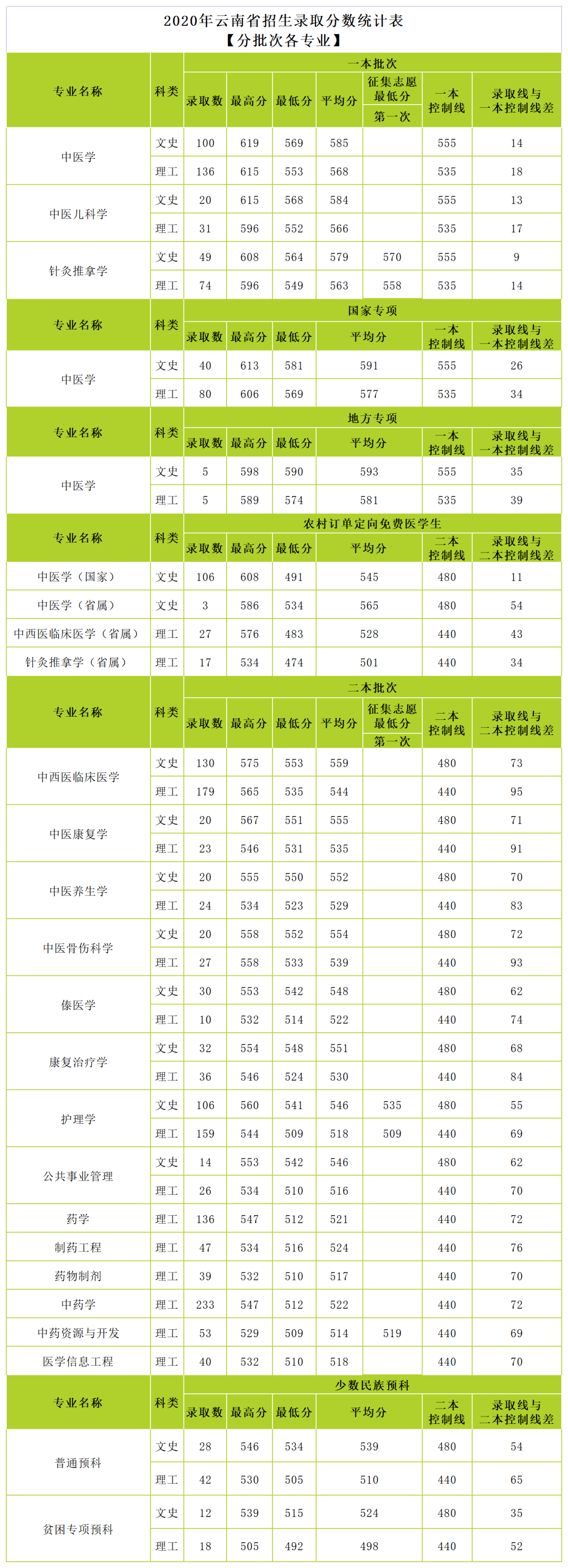 2020年省外招生錄取分數統計表線上諮詢在微信小程序中搜索