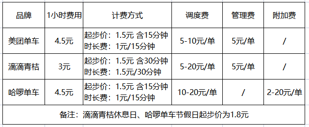 在广州地区的收费标准也有调整今年以来,三大共享单车品牌共享单车