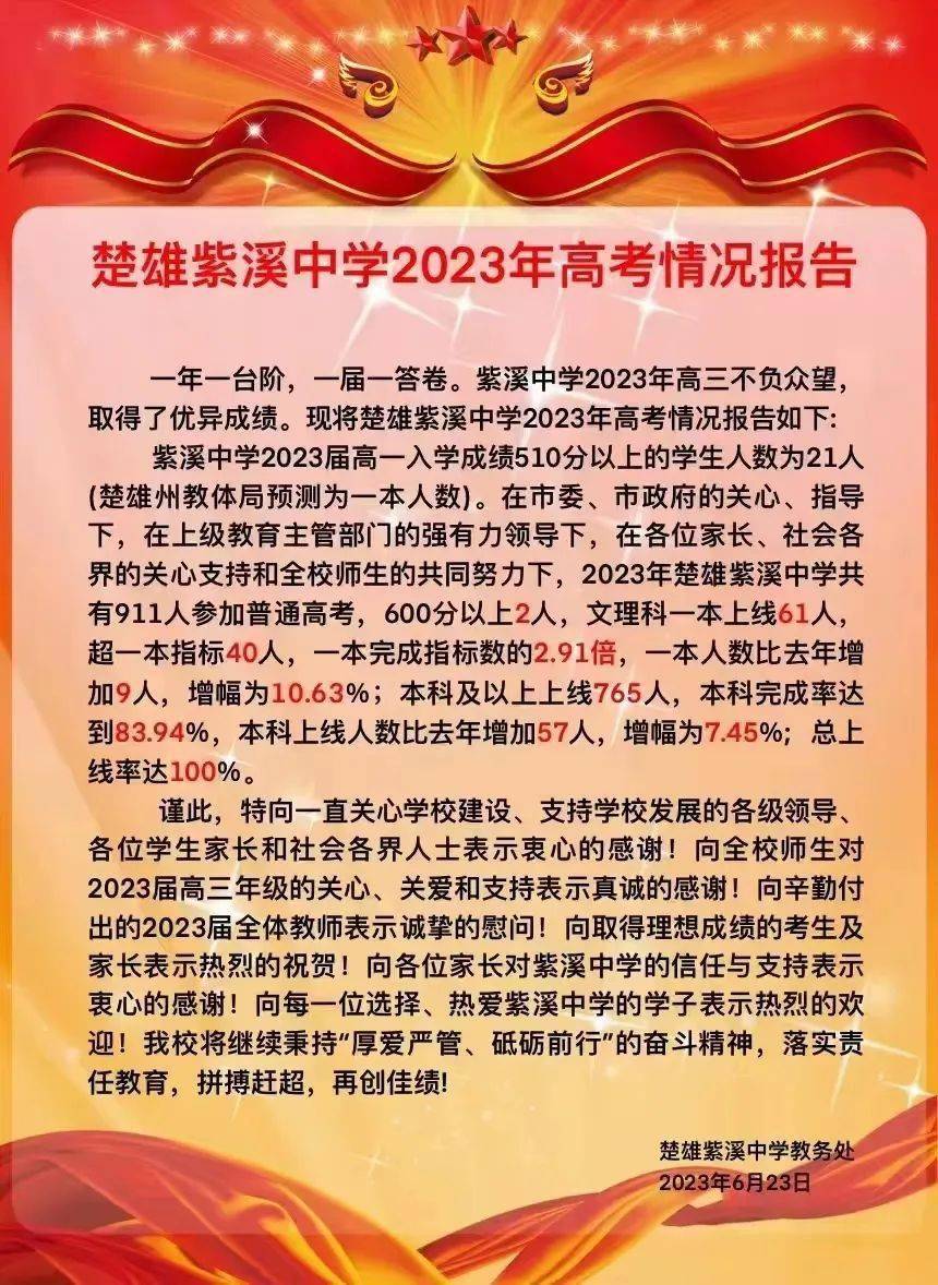 楚雄紫溪中學本科上線人數達1316人,本科上線率達91%.