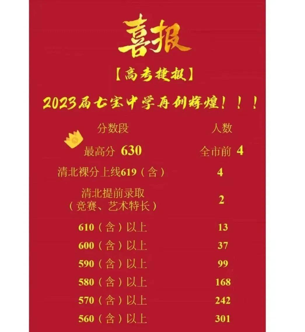 网传首批高考喜报!四校,七宝不断刷新最高分上限!神仙打架!