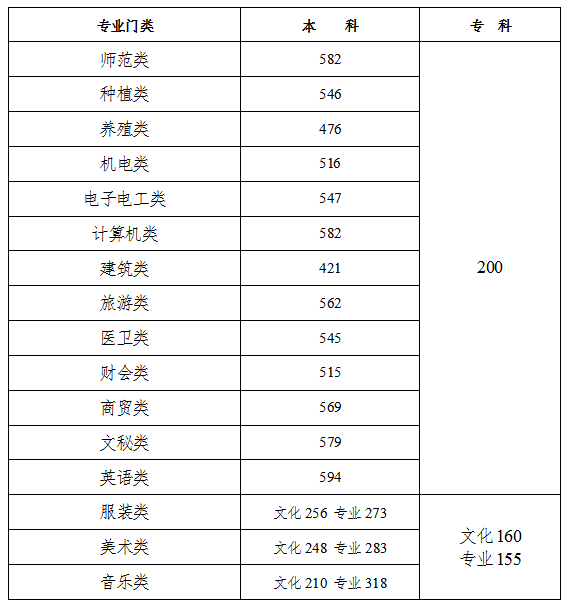 广东专科学校录取分数线排名_广东专科排名分数线_2023年广东专科学校排行榜录取分数线