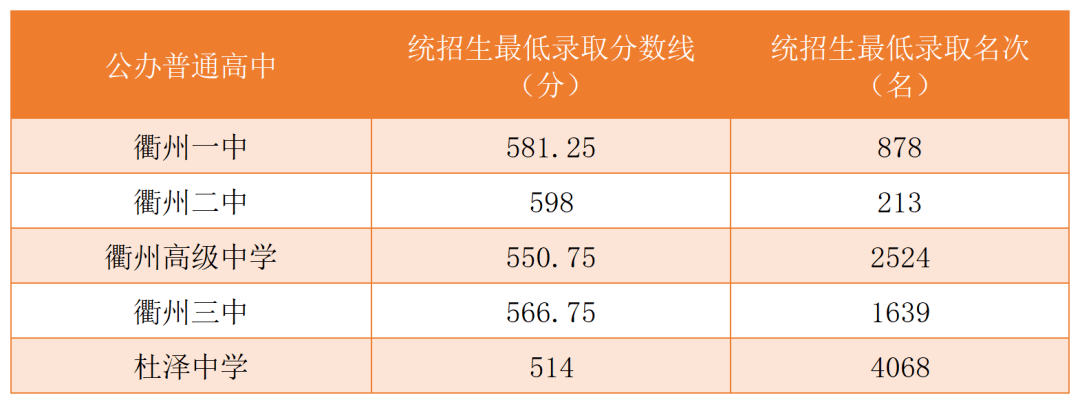 衢州一中,衢州二中,衢州高级中学和衢州三中四所学校面向市区各初中的