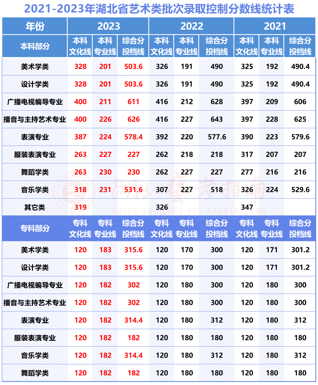 2023年湖北省高考招生美术综合排序成绩一分一段 附录取控制分数线 美术类本科文化成绩: 328分 ;专业统考成绩:201分_院校_考生_数据