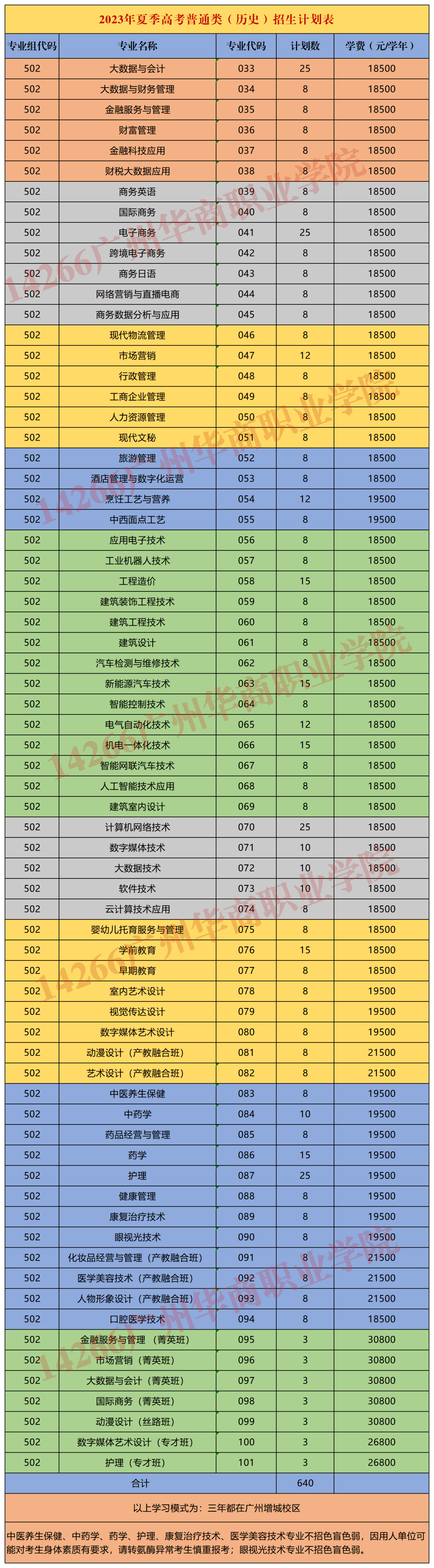 廣州華商學院高考錄取分數線_2023年廣州華商學院錄取分數線(2023-2024各專業最低錄取分數線)_廣東華商學院分數