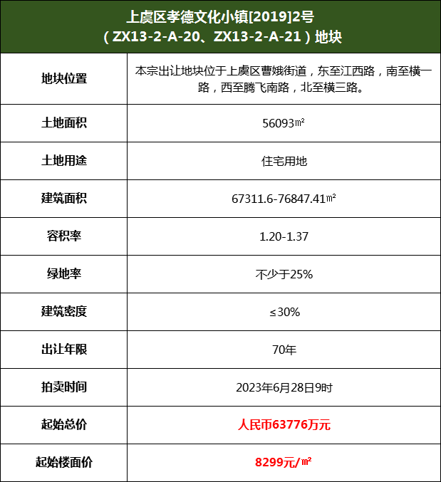 楼面价8299元/㎡!底价成交,绍兴上虞本土实力房企又拿地了!_地块_配套_楼盘