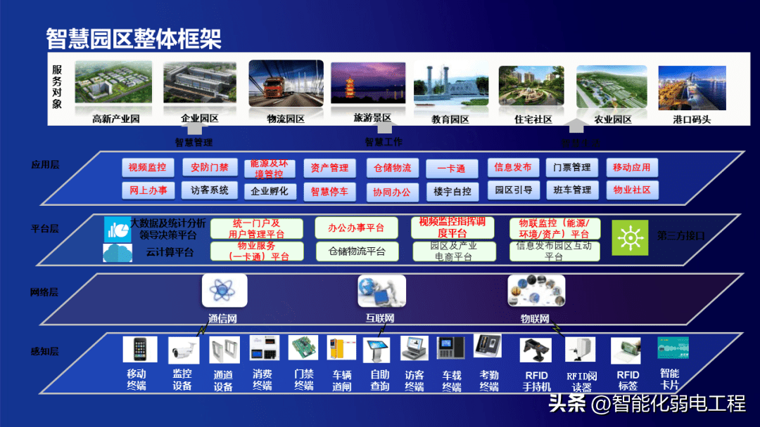 智慧园区架构图图片