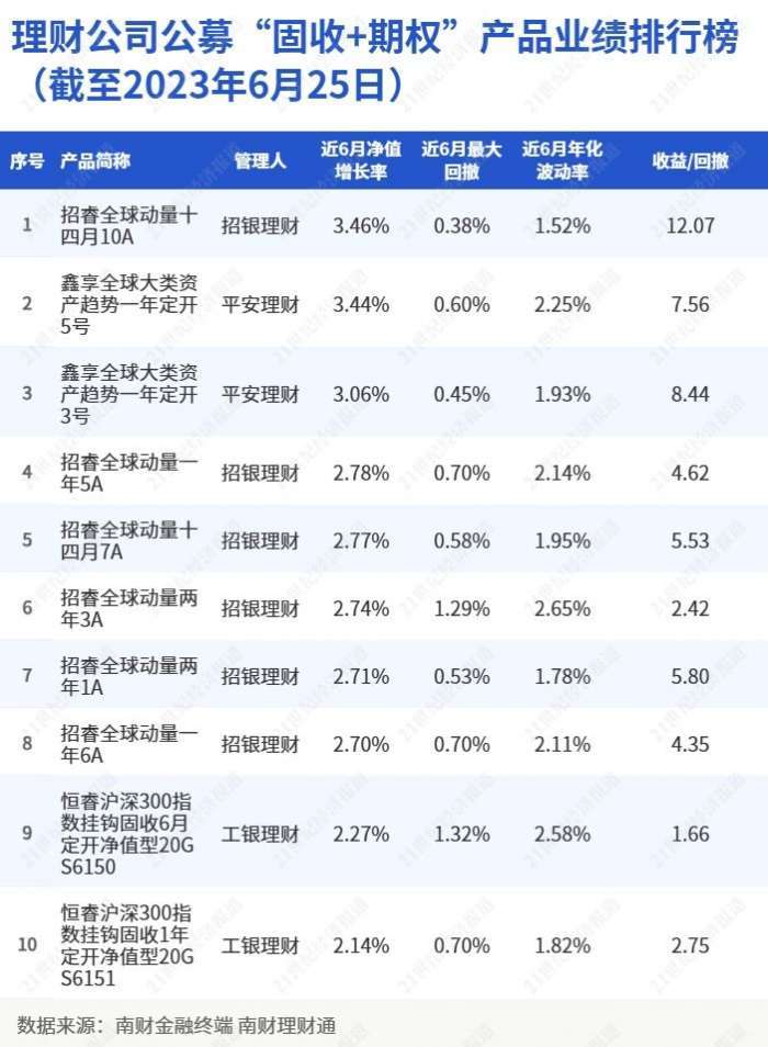 理财排行榜_近6月净值涨幅最高达3.46%!理财公司“固收+期权”公募产品业绩排...