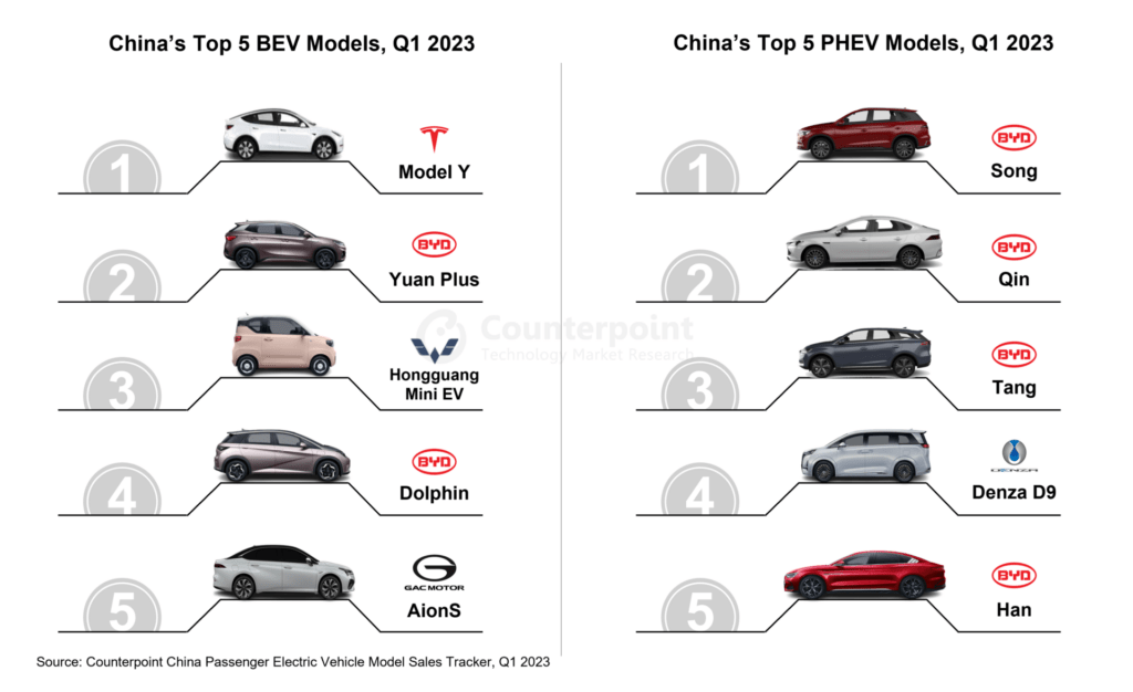 2023Q1中国电动汽车销量增长29% 纯电动汽车占销售额近70%
