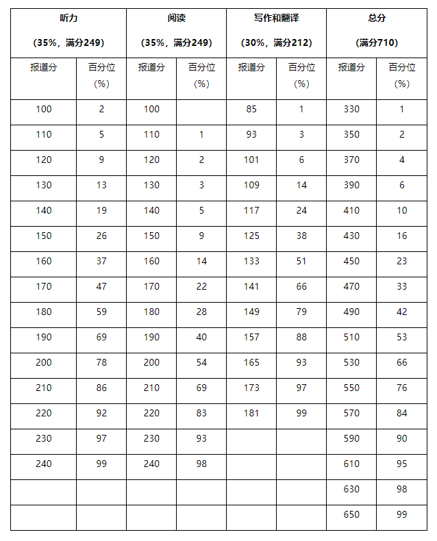 四级考试分值分配图图片