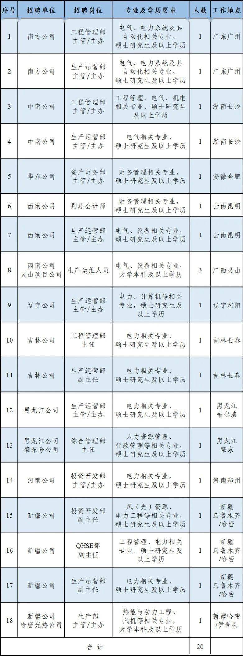 社招| 中國能源建設集團投資有限公司2023年第三批社會招聘公告_規定