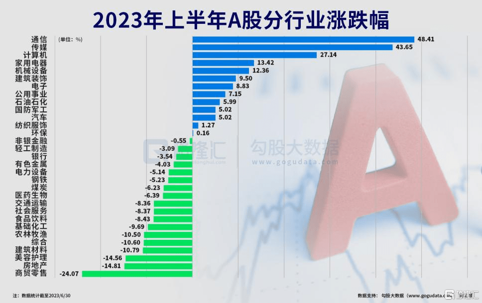 上半年a股交卷！ai概念最受青睐，最牛股暴涨7倍，下半年逐浪上行？ 经济 方面 中国