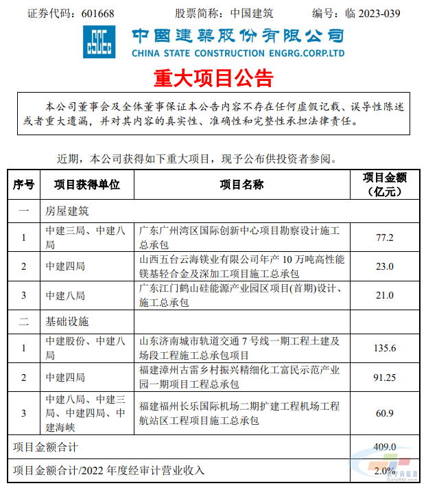 人事变动、大项目签约…中国建筑最新动态(图1)