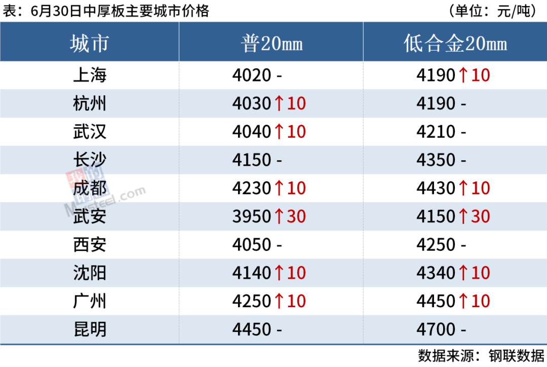 二,四大品种钢材市场价格