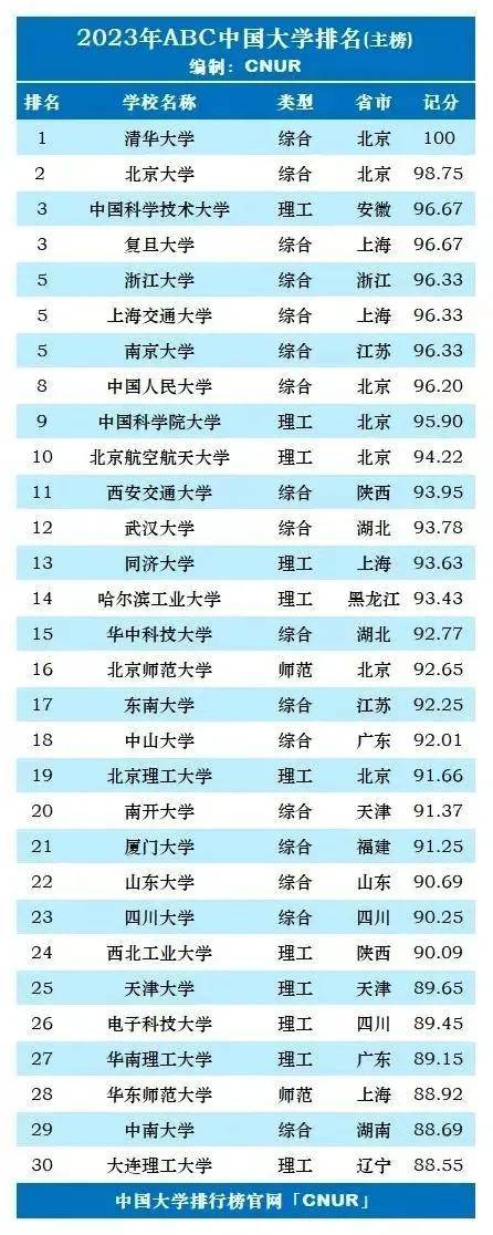 江苏大学排行榜_江苏高校保研率排行榜(2)