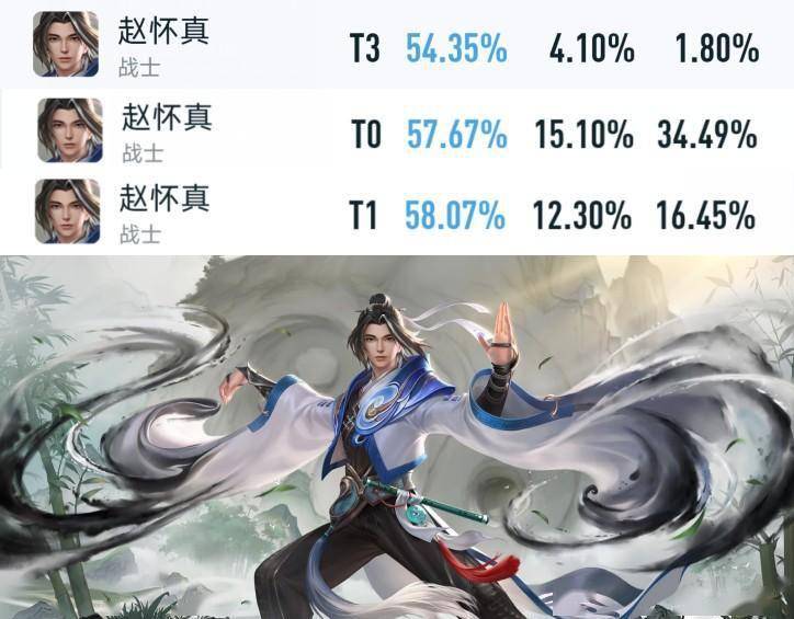 王者荣耀英雄排行_王者荣耀最强英雄排名_王者荣耀英雄排行2021-4399王者荣耀(2)