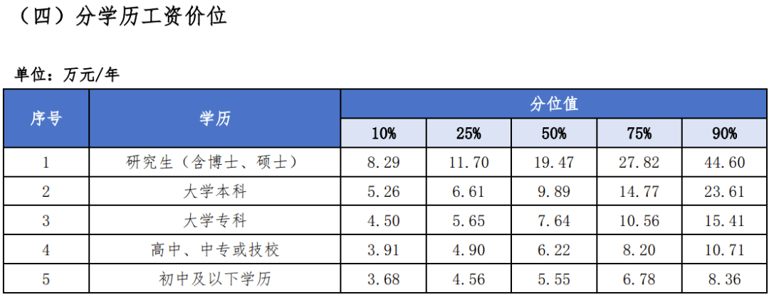 行業大類中,金融業是最高的,遠超其他行業,是唯一工資中位數超過10萬