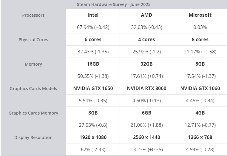 Windows 11在Steam平台上用户数量持续增长  6月占比为35.75%
