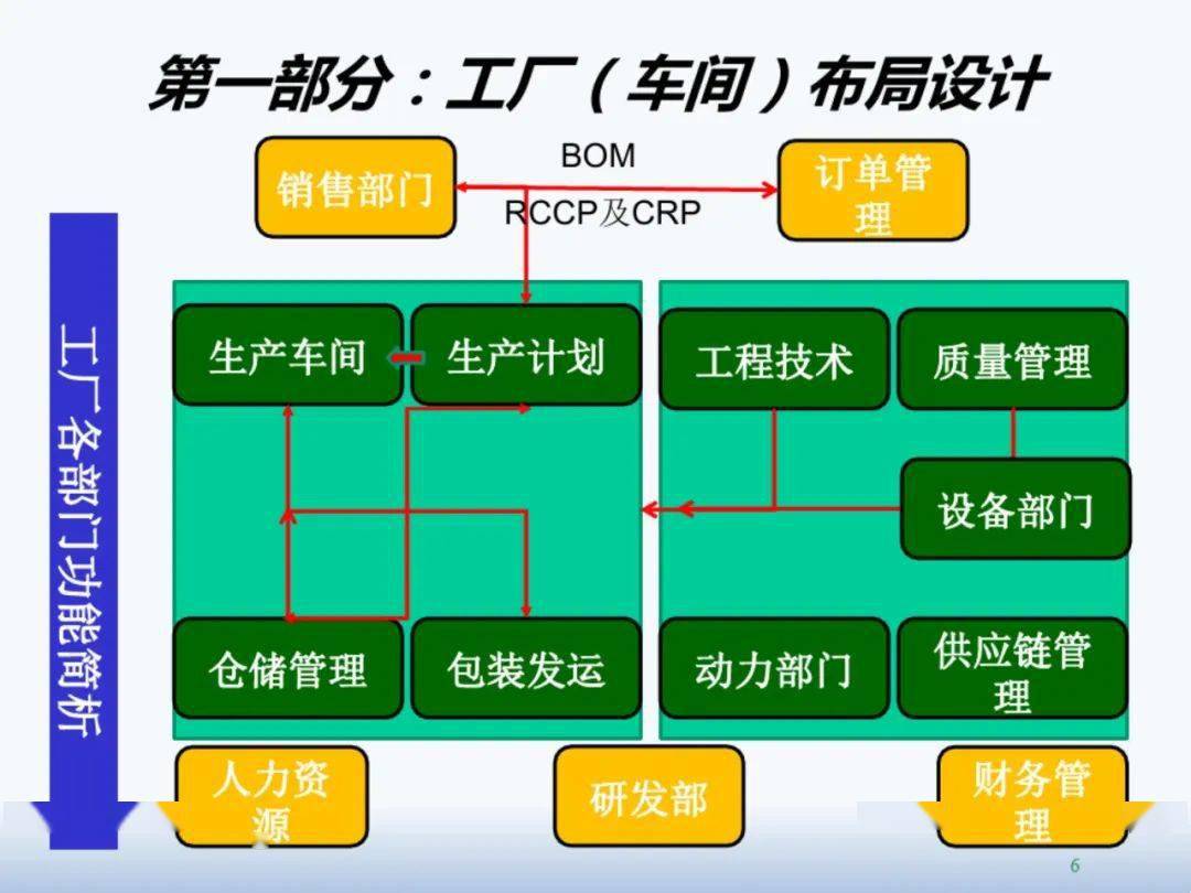 乾貨ppt | 超經典工廠佈局設計與規劃!【標杆精益】_生產_文章_效率