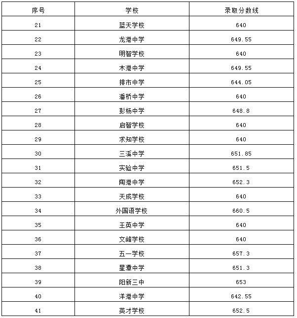 2023中考高中分数线_2022中考高中分数线_202中考录取分数线是多少