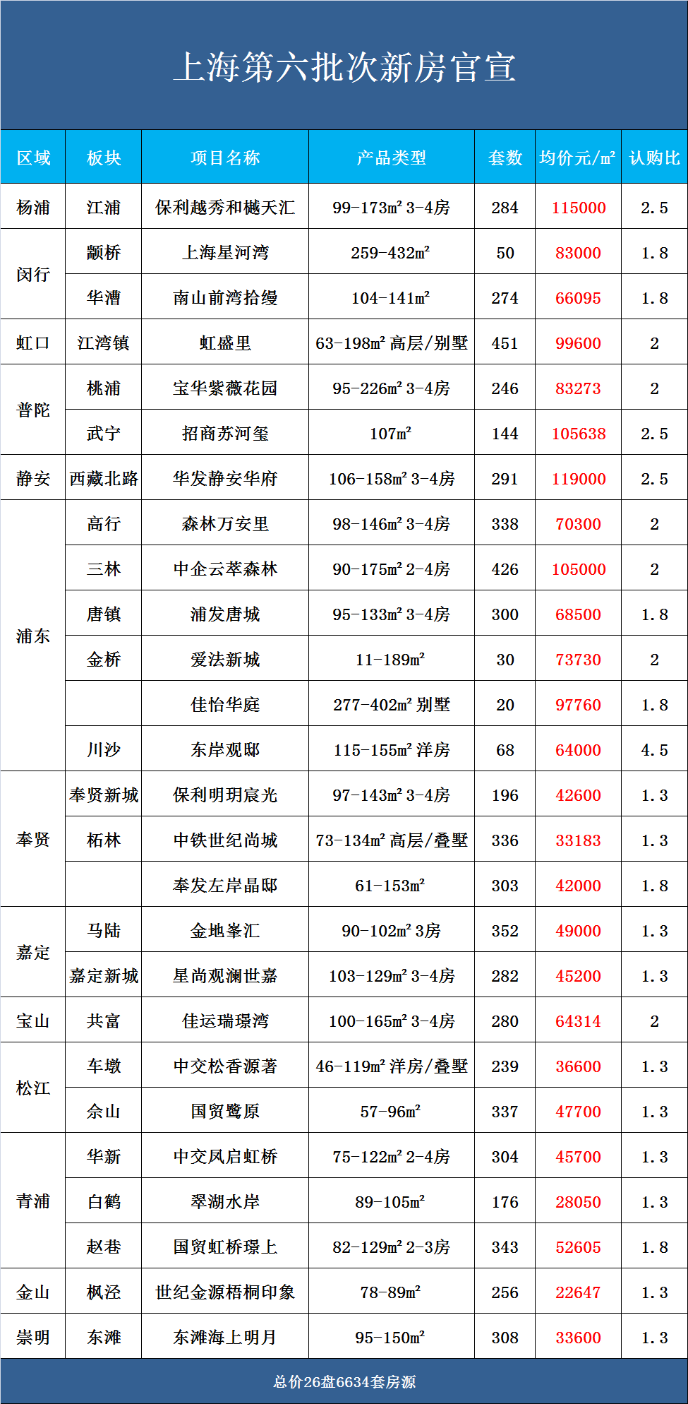 上海六批次新房入市名单官宣!共26盘、6634套房源预备入市!_虹口_房地产_项目