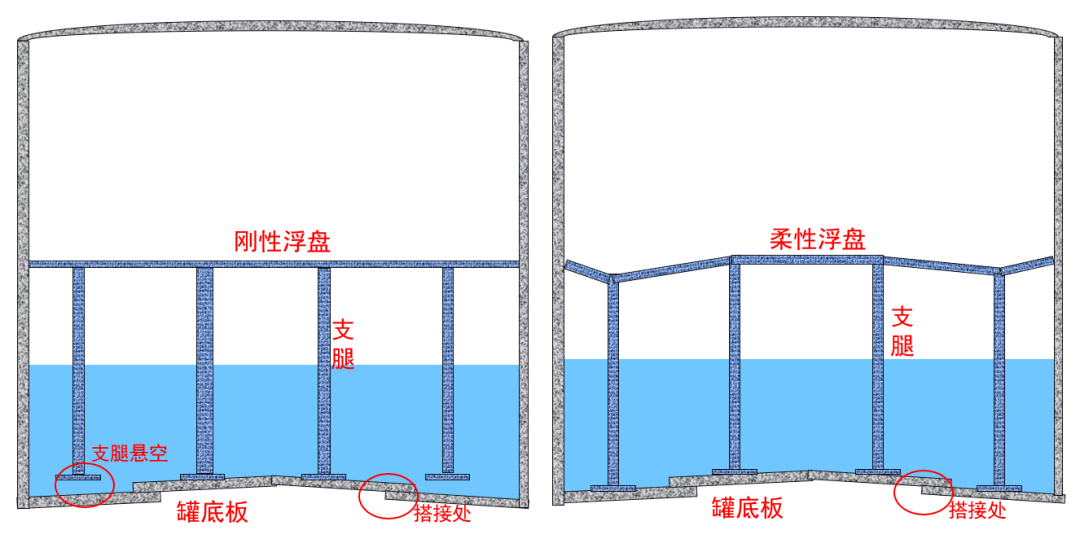 常壓儲罐的浮盤在運行中到底能不能落底?_事故_條文_爆炸