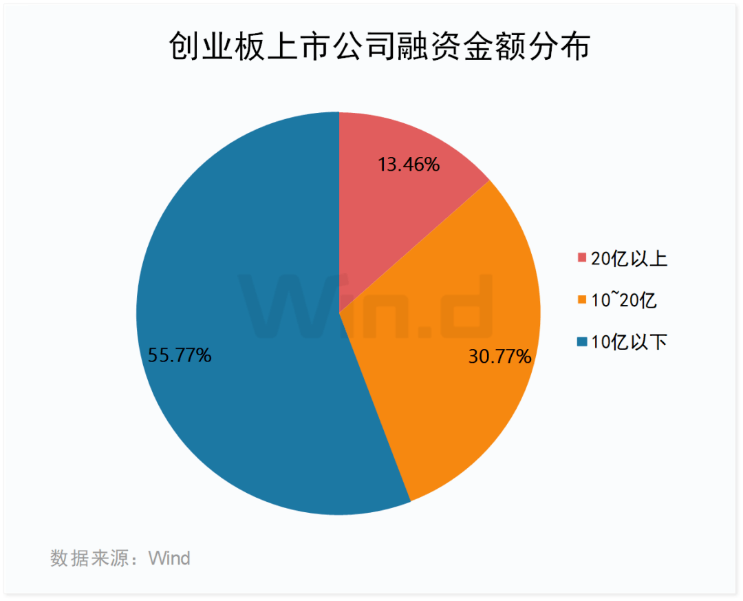 04融资金额分布