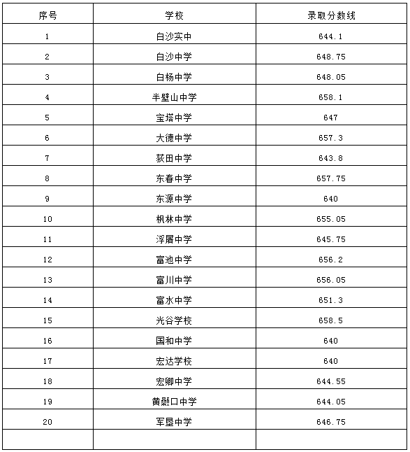 2023中考高中分数线_2022中考高中分数线_202中考录取分数线是多少