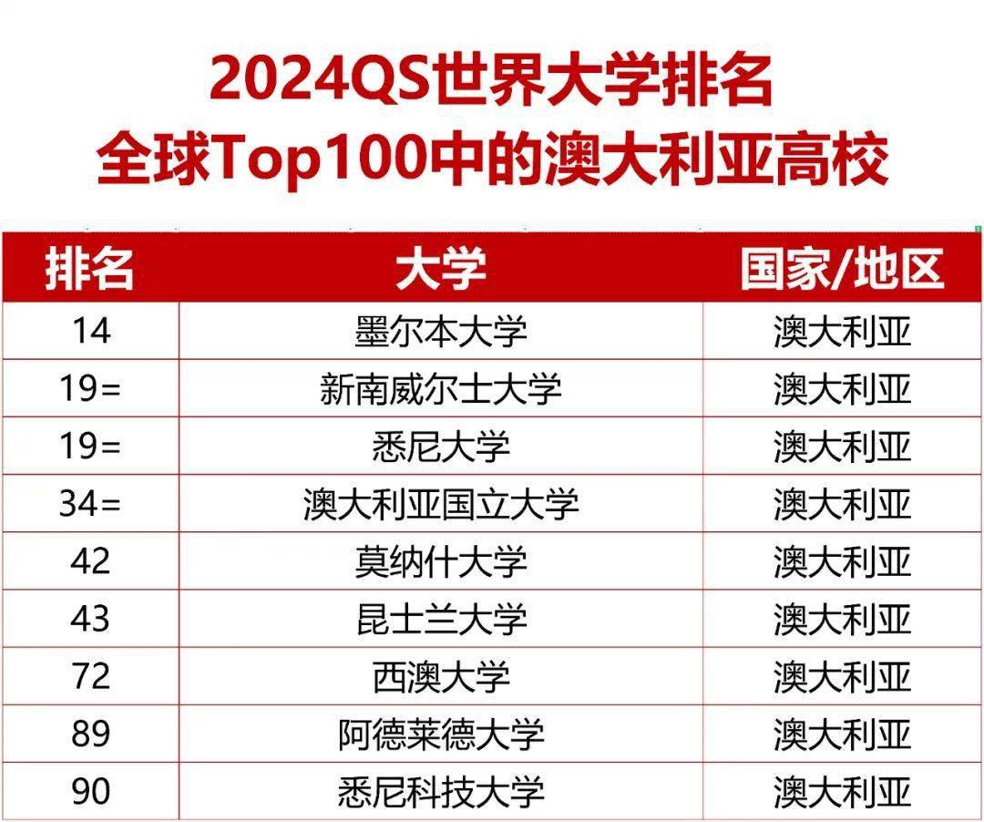 2024年qs世界大学排名发布!院校排名大洗牌!_全球_高校_比例