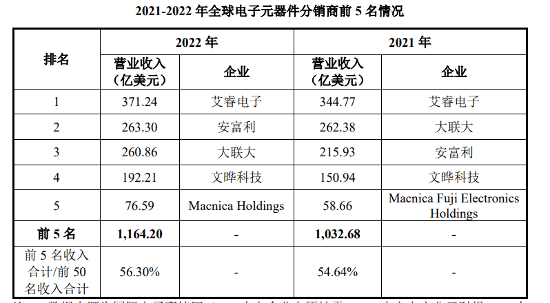 亿博电竞 亿博官网IPO研究丨2022年电子元器件分销商TOP25营收20746亿元同比减少129%(图1)