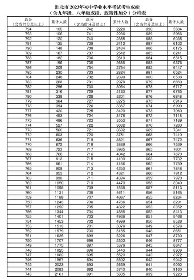 2023年淮北卫生学校录取分数线_安徽省淮北卫生学校多少分_淮北市卫校录取分数线