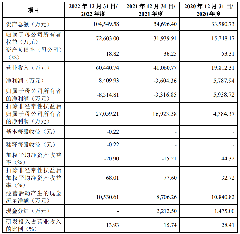 IPO| 长光辰芯谋求科创板上市，技术迭代与产品研发等风险待解