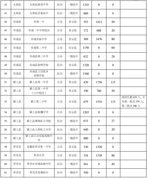 临泉中考分数线公布!_阜阳市_分档_信息
