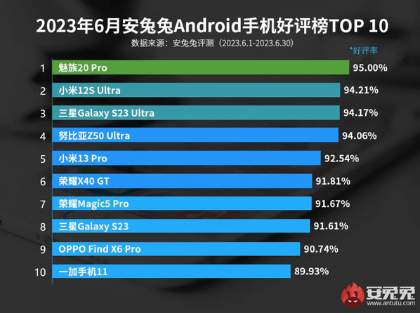 手机排行榜前十名_2023年排名前10的手机