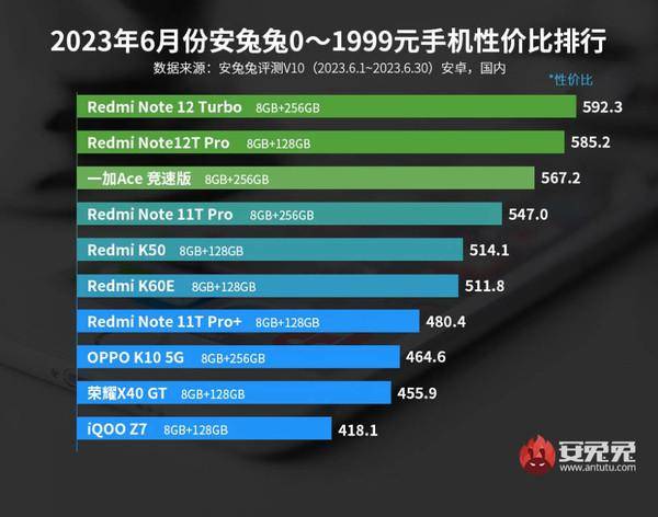 手机排行_最新安卓性价比手机排名来了:Redmi和iQOO排名靠前